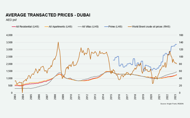 Dubai real estate price trends 2025